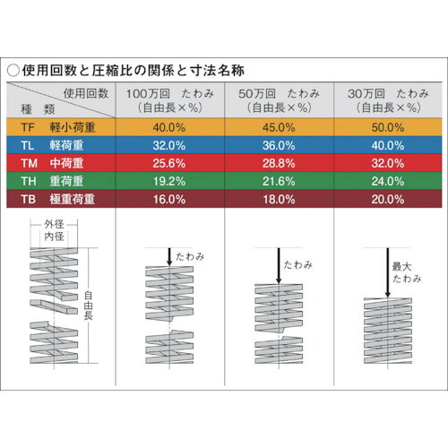 東発 ( 東京発条製作所 ) 強力ばね(極重荷重)外径35 自由長70 たわみ14 ( TB35X70 )