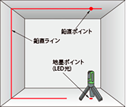 パナソニック 墨出し名人ケータイ BTL1000P 壁一文字 (鉛直タイプ) 【Panasonic】【水準器】【水平器】【内装、設備】【測量 建築 土木】【レーザー墨出し器】★水平ラインは出ません 2