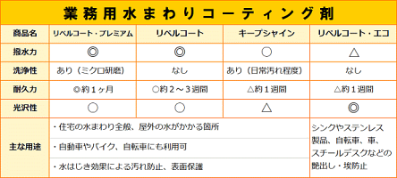 キッチン,お風呂,洗面,トイレ(台所,浴室,便所など水を使う場所)の掃除・お手入れ・メンテナンスを簡単&ラクにできる業務用水まわり汚れ防止コーティング剤