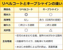 【お掃除洗剤はKis!】送料無料水をはじくトイレ洗剤!洗浄と同時に[水アカ/カビ/尿石/黄ばみ防止]できる業務用中性撥水洗剤「キープシャイン500mlスプレータイプ」トイレ掃除用