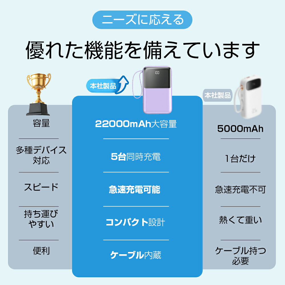 モバイルバッテリー 大容量 22000mAh 2.1A急速充電 軽量 小型 ケーブル内蔵 5台同時充電 携帯バッテリー LED残量表示 携帯充電器 Type-C/USBポート スマホ充電器 PSE認証 回路保護 機内持ち込み可能 Android/iPhone 日本語説明書 osshoten-10000043 SHRATCH 楽天市場店 サンプル画像2