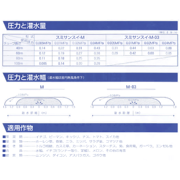 住化農業資材　潅水チューブ　スミサンスイM　200m　1巻