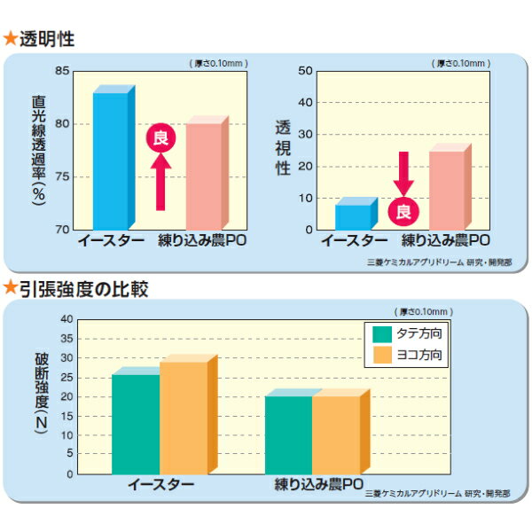 塗布型無滴農POフィルム　イースター　厚さ0.1mm　幅185cm　ご希望の長さを数量で入力してください　(m単位でカット加工) 2