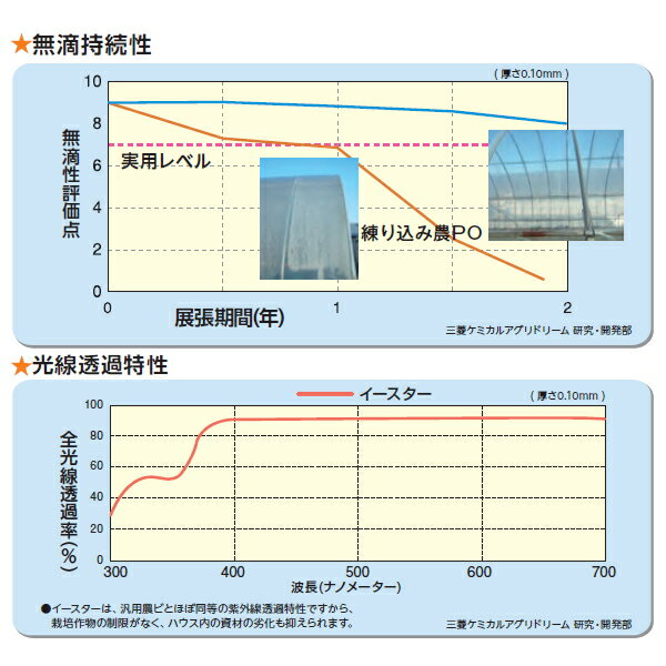 塗布型無滴農POフィルム　イースター　厚さ0.1mm　幅185cm　ご希望の長さを数量で入力してください　(m単位でカット加工) 3