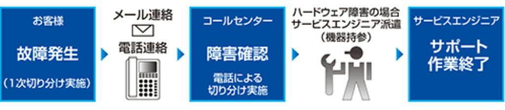【新品/取寄品/代引不可】GA-EM16T オンサイト基本保守5年 ZLP28160F5