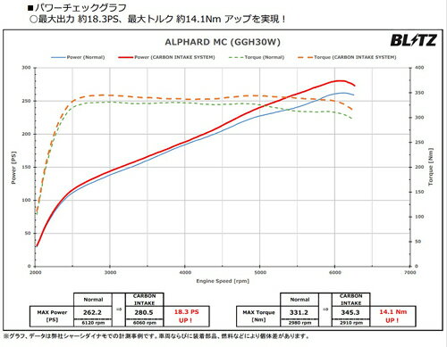 BLITZ CARBON INTAKE SYSTEM �ȥ西 ����ե����� ��� GGH30W/GGH35W�� (27029)�ڥ���ơ����ۡڼ�ư�֥ѡ��ġۥ֥�å� �����ܥ󥤥�ơ��������ƥ�