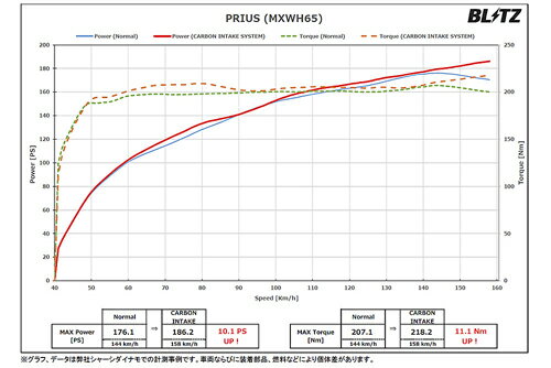 BLITZ CARBON INTAKE SYSTEM �ȥ西 �ץꥦ�� MXWH60/MXWH65�� (27037)�ڥ���ơ����ۡڼ�ư�֥ѡ��ġۥ֥�å� �����ܥ󥤥�ơ��������ƥ�