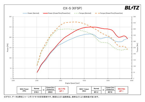 BLITZ POWER THRO マツダ CX-5 KF5P用 (BPT24)【スロコン】【サブコン】【自動車パーツ】ブリッツ パワスロ パワーアップ＆スロットルコントローラー 3