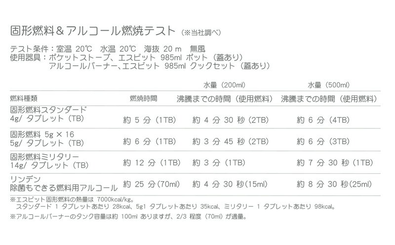 Esbit(エスビット) 固形燃料スタンダード ES10220000通販格安セール情報 楽天 通販