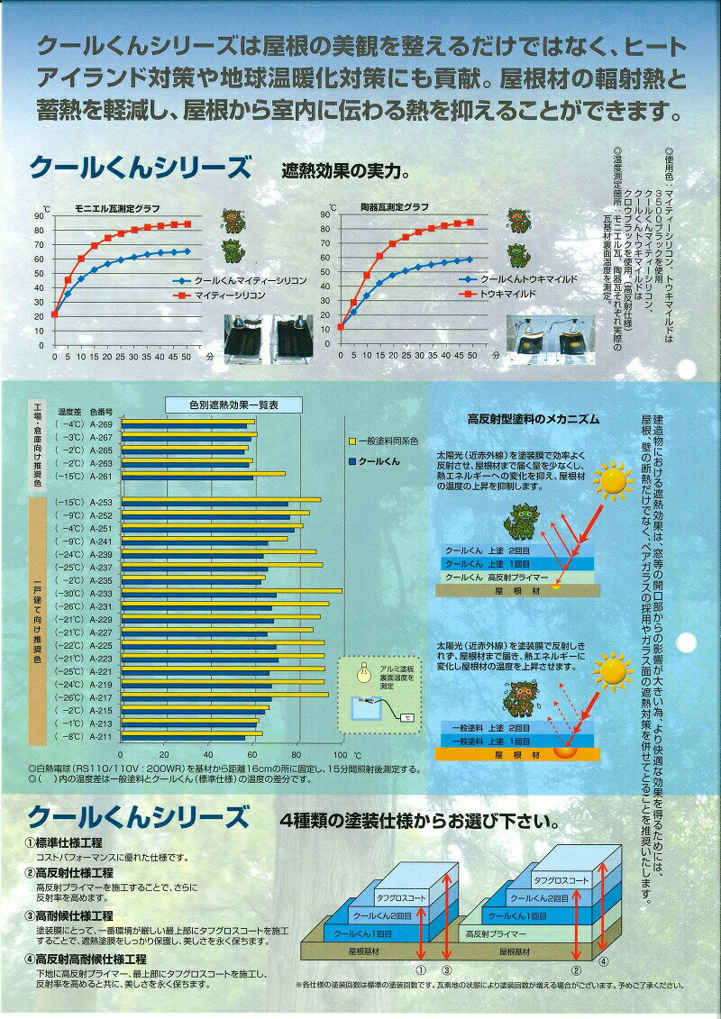 【5月10日はP2倍！最大1500円OFFクーポン発行中！】オリエンタル塗料 クールくん マイルド優雅 高反射プライマー 4.67kgセット 3