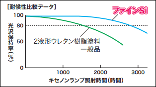 ニッペ ファインSi 日本塗料工業会 濃彩色 (主剤＋硬化剤) 各艶 16Kg/セット【2液 油性 シリコン 艶有り/3分/5分/7分艶有り 日本ペイント】 2