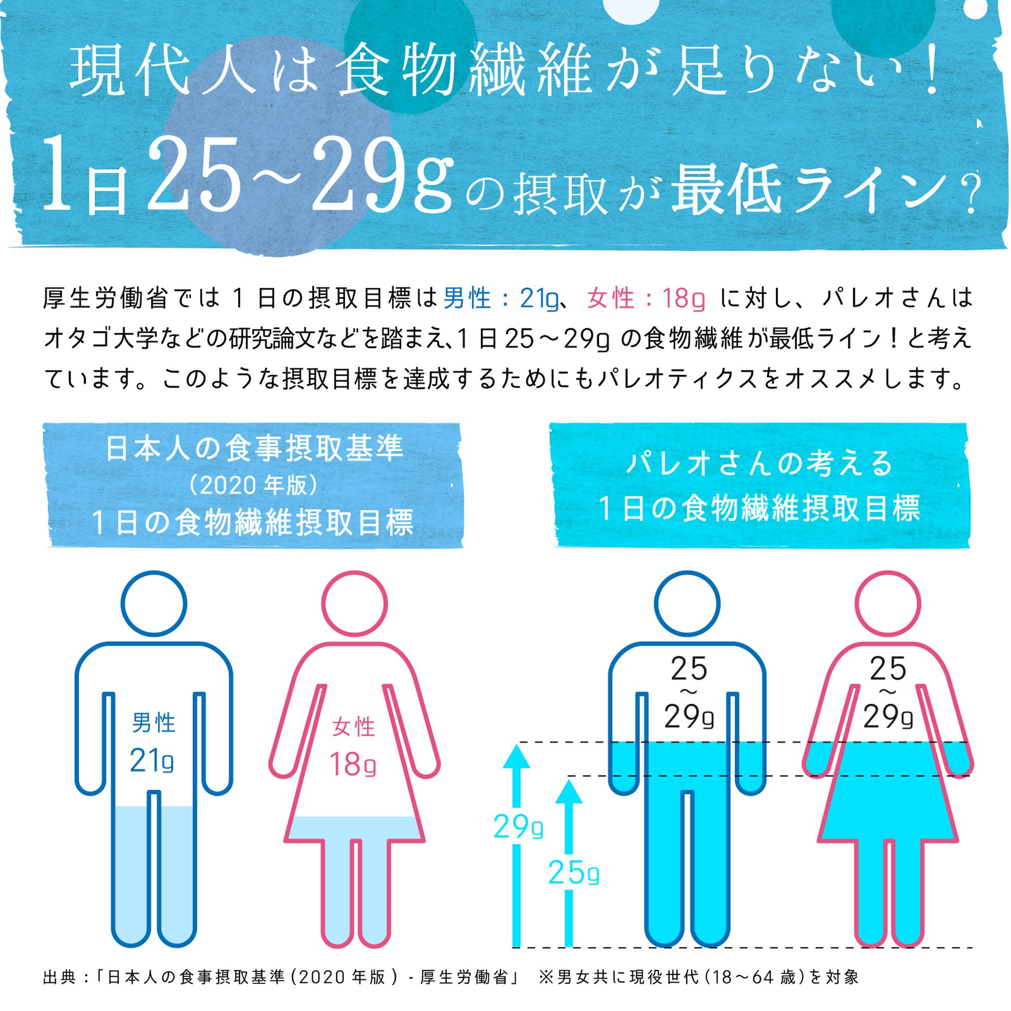 PALEO LABO【公式】｜Paleotics-パレオティクス- | 270粒 30日分 シンバイオティク...
