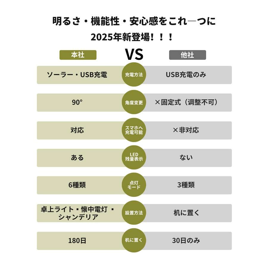 折りたたみ式 電池残量表示 キャンプランタン キャンプ 夜釣り LEDランタン 軽量 充電式 高輝度 登山 4000mAh アウトドア 防水 palrun-10023532 パルコショップ サンプル画像3