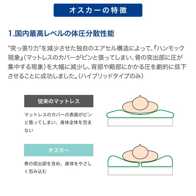 介護BOX パンドラのmolten モルテン マットレス シングル 介護 体圧分散型エアマットレス オスカー ハイブリッドタイプ ショート 幅91cm×長さ182cm×厚さ17cm MOSC91S ｜ 介護ベッド 電動ベッド 床ずれ 防止 褥瘡 予防 除圧 自動体位変換機能 お年寄り 老人 施設 介護 福祉 福祉 介護用｜アングル3