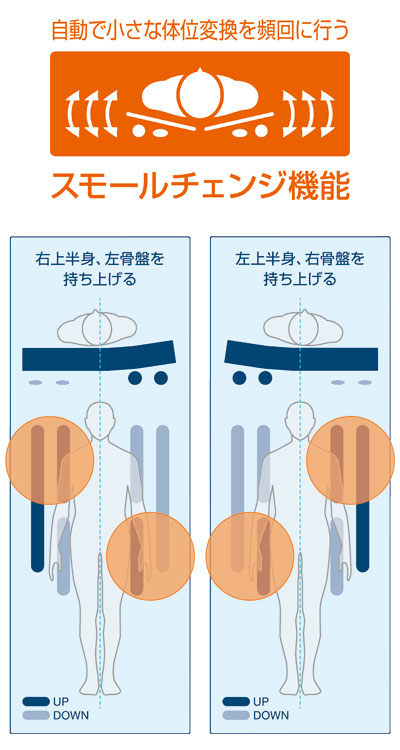 Pandora+のCAPE エアマットレス スモールチェンジ ラグーナ840 CR-700 幅84×長さ192×厚さ13.5cm ケープ │ 体圧分散 エアーマットレス 体位変換 ベッド関連 高齢者 防水 ムレ対策 床ずれ防止 用品 福祉 サポート 生活 支援用具介護｜アングル2
