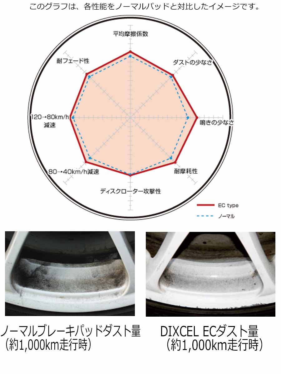 ポイント最大46倍 ダイハツ ビーゴ (J200G/J210G) H18/01~【ブレーキパッド フロント用 ECタイプ】ディクセル エクストラクルーズ 低ダスト 381074