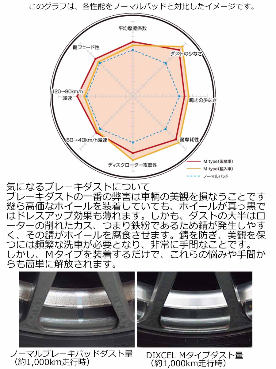 BMW E70 X5 4.8i (FE48)H19/06~H22/04【ブレーキパッド リア用 Mタイプ】ディクセル 低ダスト 1253730