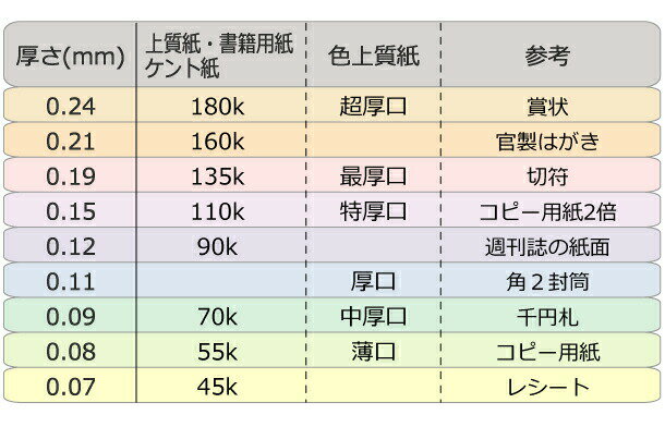 厚さの参考目安