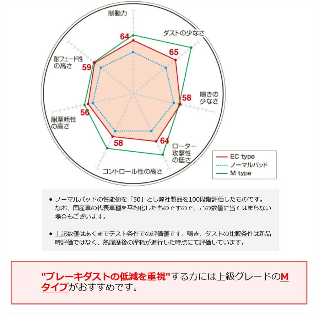 グリス付属 日産 セフィーロ ブレーキパッド EXTRAcruise（ECタイプ） フロント用 左右セット A31/CA31/LA31/LCA31 セフィーロ (NA/RB20E/ABS無 88/9～94/8) EC321232 送料無料 DIXCEL ディクセル