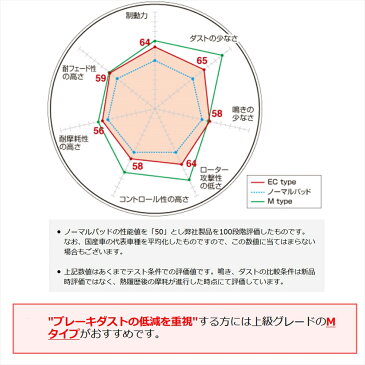 日産 プレーリー/ジョイ ブレーキパッド EXTRAcruise（ECタイプ） リア用 左右セット M11/NM11/HM11/HNM11 プレーリー (88/8〜95/8) EC325198 【送料無料】【DIXCEL】レビューを書いてノベルティゲット♪【ディクセル】