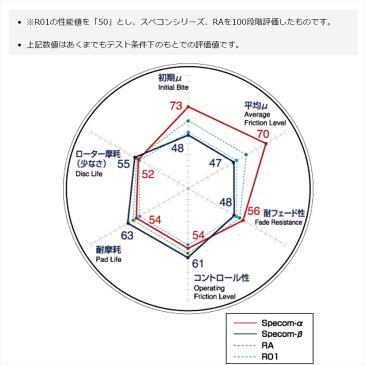 【送料無料】【DIXCEL】ポイント5倍【ディクセル】 BMW 3シリーズ ブレーキパッド Specom-β スペコンベータ フロント用 左右セット 00/08〜 BMW E46 330Ci カブリオレ (AV30)& SB1211106