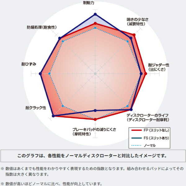 DIXCEL FP-typeブレーキローターF用L700V/L710Vミラ 98/8～02/12