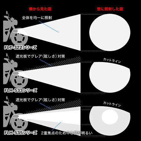 PROTEC FLH-535 LEDドライビングライト （REVセンサー付 親機）ボルト方向 右 65535-R