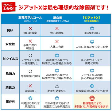 《公式》【特許製法】パワーサポート 新型次亜塩素酸水スプレー「ジアットX」500ml (抗ウィルス・手指空間除菌・使い捨てマスク長持ち・手肌にやさしい・お子様にも安心・日本製・在庫あり・アルコール消毒の代わりに) ご家庭・公的機関・病院等で採用　※日時指定不可※