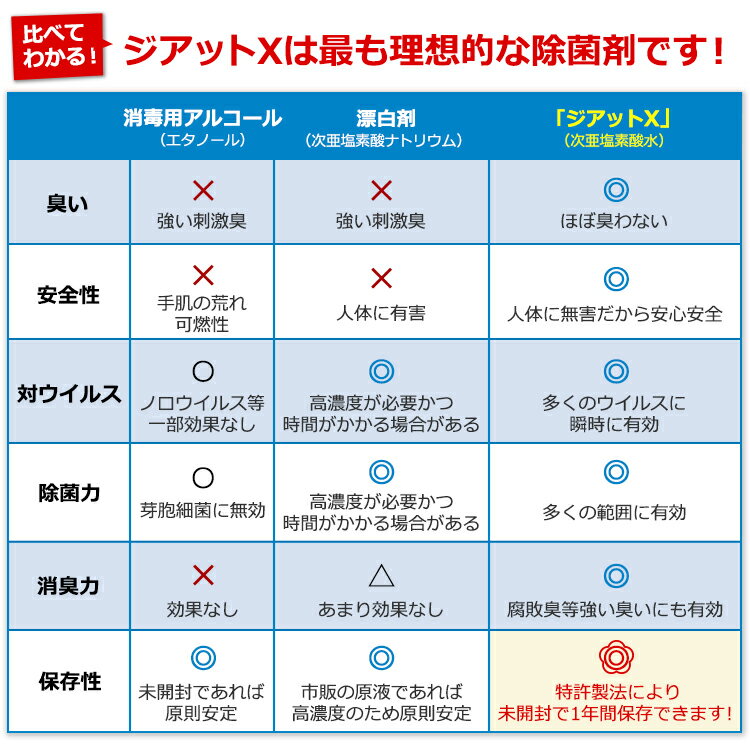 《公式》パワーサポート 2本以上送料無料【特許製法】 次亜塩素酸水スプレー「ジアットX」500ml (日本製100ppm・抗菌抗ウィルス・手肌にやさしくお子様にも安心安全・サラサラなのに超強力)　※公的機関発表「ウィルスに効く有効濃度」の約2.8倍！ 3