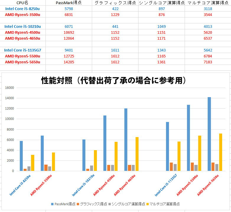 福袋機種店長お任せ 【CPU 第12世代 第11世代 第10世代 第8世代 Core i5 選べる】【13.3インチ 15.6インチ 選べる 】【メモリー16GB 8GB 選べる】【SSD 512GB 256GB 選べる】【Windows11 & Win10 選べる】 【中古パソコン中古PC】 Webカメラ付き 無線Wi-Fi付き Office付き - Image 3