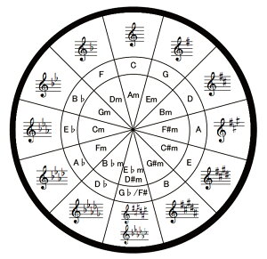 【送料無料】五度圏表シール Circle of Fifths godoken-0001