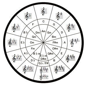 【送料無料】五度圏表シール　Circle of Fifths　再剥離タイプ　godoken-0002