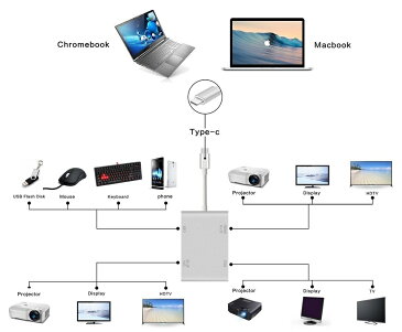 【送料無料】USB3.1-C 変換アダプター Type-C to HDMI / VGA / DVI 変換アダプター 4 in 1 4K*2K 1080pの解像度 対応 Apple MacBook、Google ChromeBook などに対応