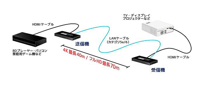 【送料無料】ラトックシステム RS-HDEX40-4K 4K60Hz対応 HDMI延長器(40m)【在庫目安:お取り寄せ】| パソコン周辺機器 複合エクステンダー エクステンダー PC パソコン