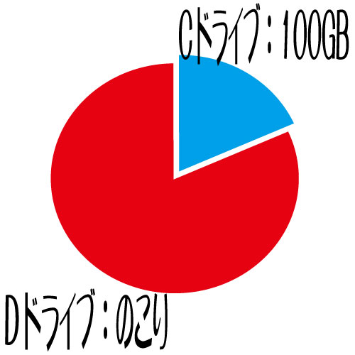 パーテーション分割 C：100GB、D：残り パソコン同時ご購入者様専用 hdd-par-02 中古 10242610