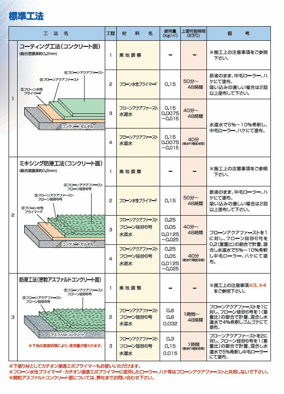 フローンアクアファースト　15kg　B-22マイルドグリーン　【東日本塗料】 3