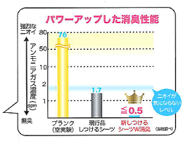 【最安値に挑戦】【犬ペットシート】ボンビしつけるシーツW消臭レギュラーサイズ(30x45cm)90枚入(ペットシートトイレシートニオイ臭い匂いしつけしやすいしつけるニオイ厚型いぬイヌトイレ用品犬用品ペットグッズペット用品パピーシニア老犬)