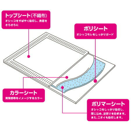 【PET】【シーズイシハラ】【純国産】最高級　ペットシーツ　業務用シート　厚型　ワイド　1箱　200枚【50枚×4袋】【W】