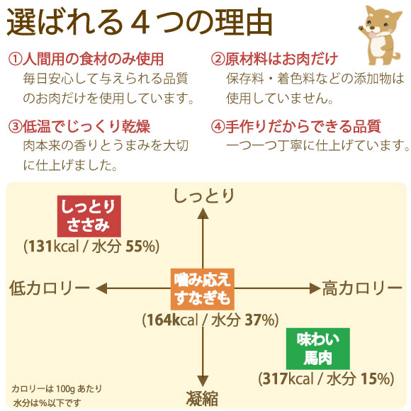 犬 おやつ 国産 無添加 ササミジャーキー まるごとささみ 手作り 低温乾燥 しっとり やわらか 手でちぎれる セミハード 低脂肪 鶏 犬用 小型犬 シニア ごほうび しつけ 食いつき 砂肝 すなぎも 馬肉 柔らか petnext-10002018 ナチュラルペットフード shop サンプル画像3
