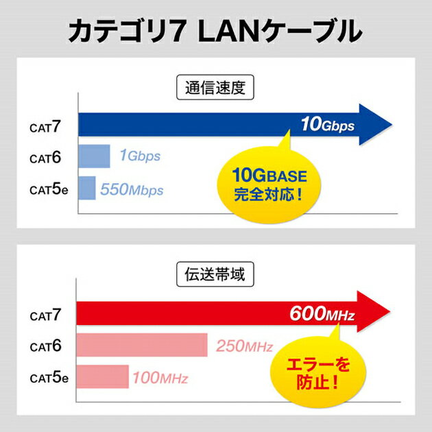 【互換品】SONY/ソニー対応 LANケーブル　カテゴリ7準拠 3.0m 平型フラットタイプ STPシールド RJ45 より線 Part.1　送料無料【メール便の場合】 2