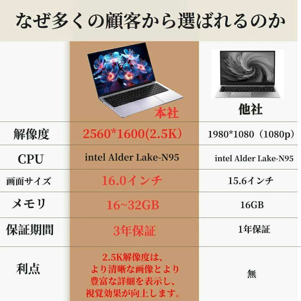 ＼office付き・3年保証／ノートパソコン office付き Windows11 新品 初期設定済 指紋認証 laptop Microsoft パソコン ノートPC IPS 2560*1660 2.5K 超高清 16インチ Intel N95 3.4GHz 4コア 高性能メモリ32GB 2TB高速SSD WEBカメラ USB3.0 ビジネス学生向け テンキー付き