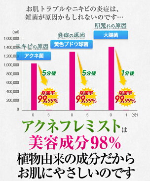 布 ガーゼ マスク 除菌 新型 手指 消毒 スプレー アクネフレミスト 消臭 抗菌 美容成分98％ ダマスクローズの香り 150mL 黄色ブドウ球菌 ペット 赤ちゃん 安心 寝室 アロマ 匂い 臭い ニオイ におい 大腸菌 安心 感染