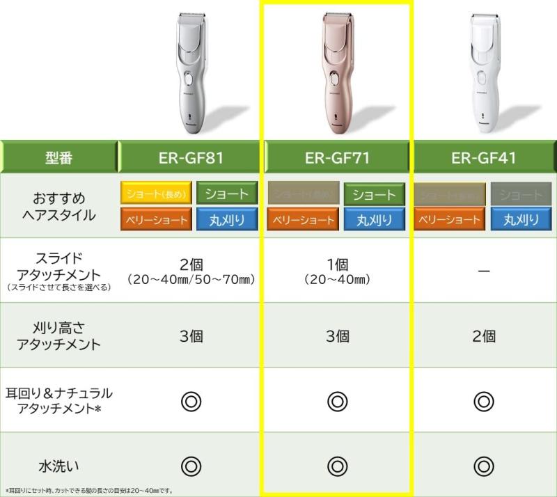 ぴっぴストア 楽天市場店のパナソニック バリカン ヘアカッター 充電 交流式 ピンクゴールド調 ER-GF71-PN｜アングル3
