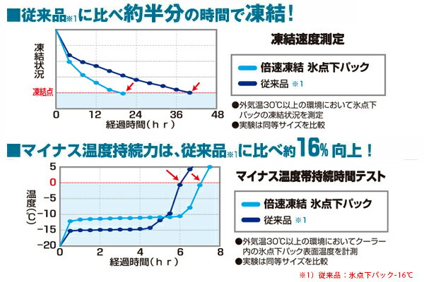 保冷剤 ロゴス LOGOS 『倍速凍結・氷点下パックXL』 保冷材 保冷剤 保冷パック 蓄冷剤 蓄冷材 アイスパック 強力 長時間 氷点下 ジェル 1.2kg 夏 海水浴 ソフトタイプ 保冷 お弁当 弁当 ランチ スポーツ レジャー 釣り ハイキング フィッシング BBQ キャンプ 保冷剤通販格安セール情報 楽天 通販