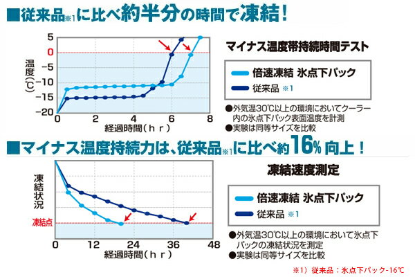 保冷剤 ロゴス LOGOS 『倍速凍結・氷点下パックM』 保冷材 保冷剤 保冷パック 蓄冷剤 蓄冷材 アイスパック 強力 長時間 氷点下 ジェル 600g 夏 海水浴 ソフトタイプ 保冷 お弁当 弁当 スポーツ ランチ レジャー ハイキング 釣り 保冷剤通販格安セール情報 楽天 通販
