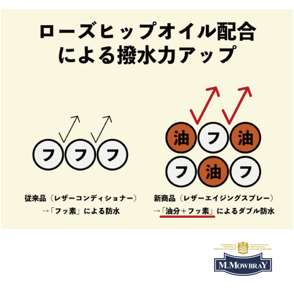 M.モゥブレィ エムモウブレイ M.MOWBRAY SADDLEUP 日本製 レザーエイジングスプレー 防水 スプレー 栄養 スプレー 栄養補給