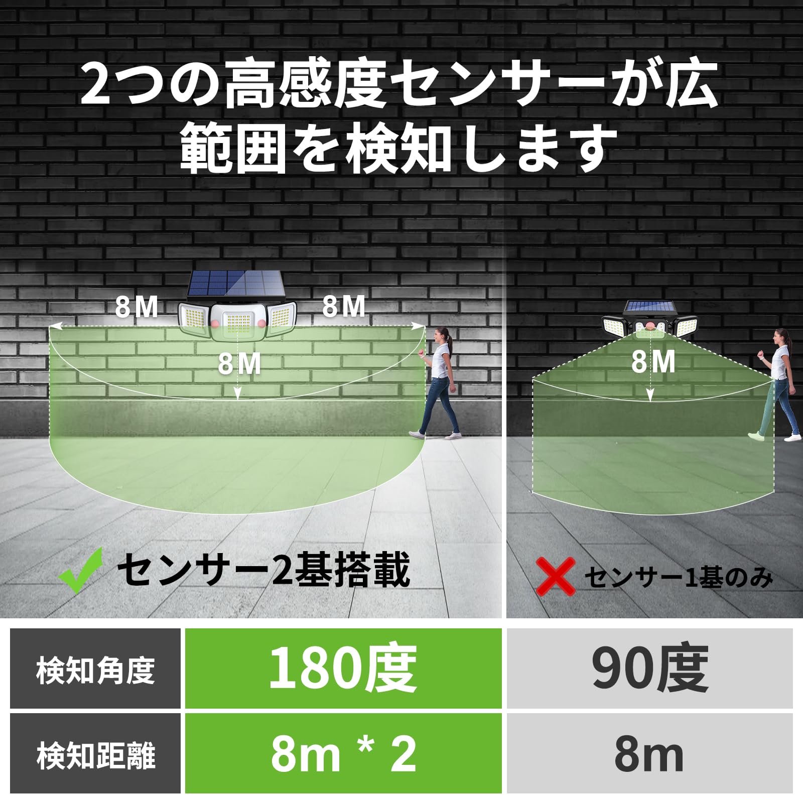 【送料無料】intelamp センサーライト 屋外 ソーラー 人感 屋外 防水 【6000mAh大容量電池 大型ソーラーパネル搭載 1200ルーメン】 防犯ソーラーライト 自動点灯/消灯 【3面発光 センサー2つ 角度調整可能 】 3つ知能モード IP65防水 超高輝度 防災対策 地震 台風 （二台 plays23-10719270 PLAYS REGAL サンプル画像3