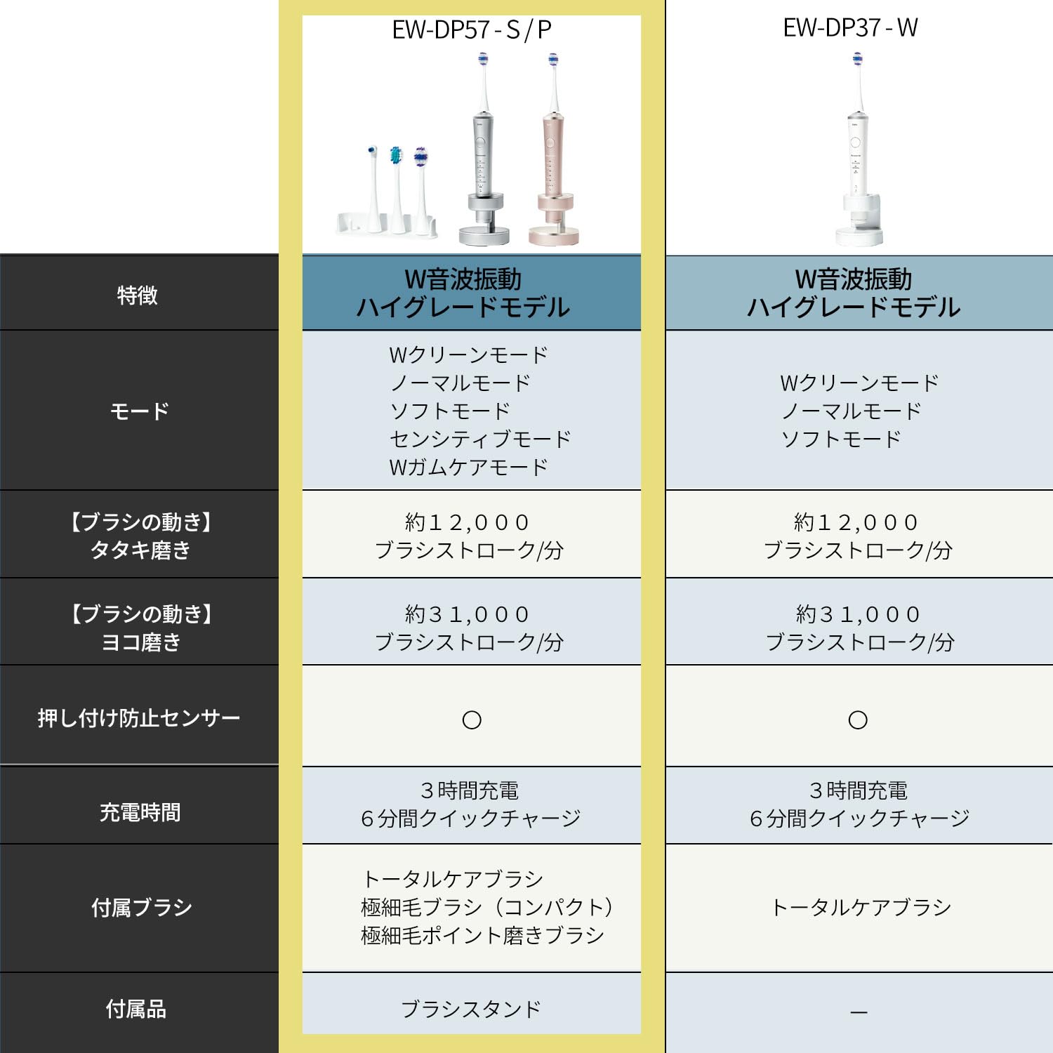 PLAYS REGALの【送料無料】パナソニック(Panasonic) 【2023年発売】パナソニック 音波振動ハブラシ ドルツ ハイグレードモデル W音波振動 極細毛ポイント磨きブラシ付属 充電スタンド 海外両用 ピンク EW-DP57-P｜アングル2