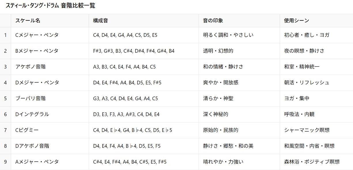 PLAYS REGALの【送料無料】SOUND KING スティールタングドラム 色：ブルー、サイズ：12インチ｜アングル3