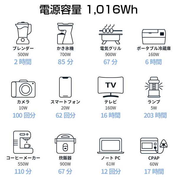 ポータブル電源 小型 軽量 静音 キャンプ ファミリーキャンプ 電源確保 ac出力1016Wh ZENDURE SuperBase 1000M ファンレス 1000W DC USB A Type-C Power Delivery PD シガーソケット アウトドア 車中泊 停電 地震 非常時 緊急時 バッテリー plex-10020824 アウトレットPC パソコン プレクス サンプル画像2